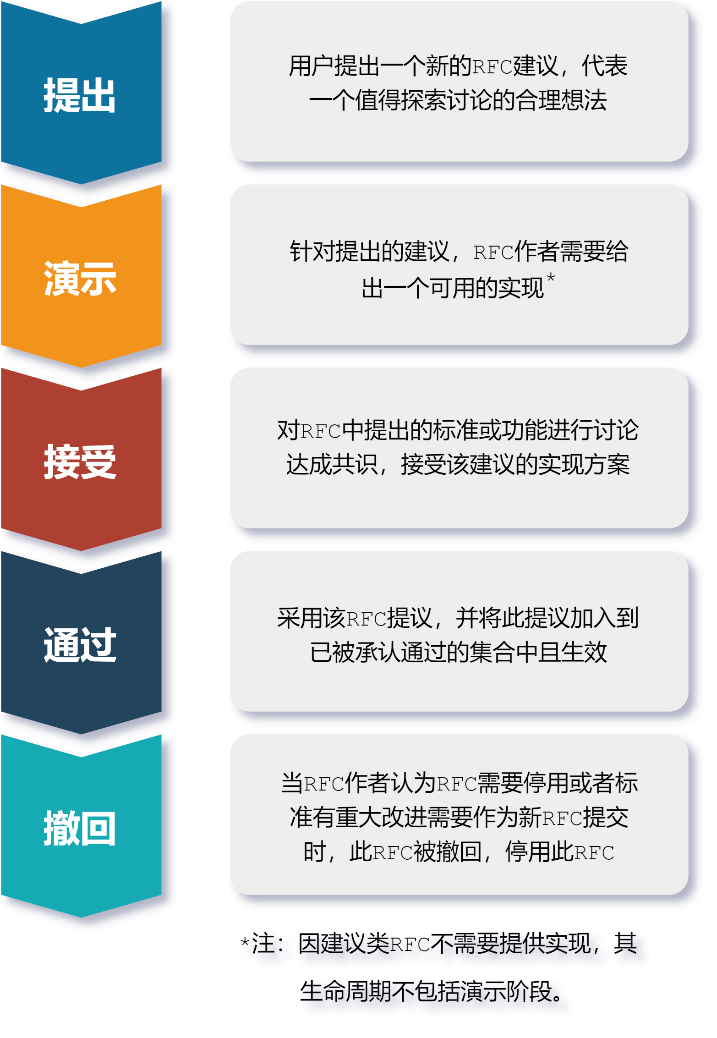 中國信通院正式發布“星火·鏈網”共識意見征集稿（RFC），持續推動生態開放開源，共創共贏
