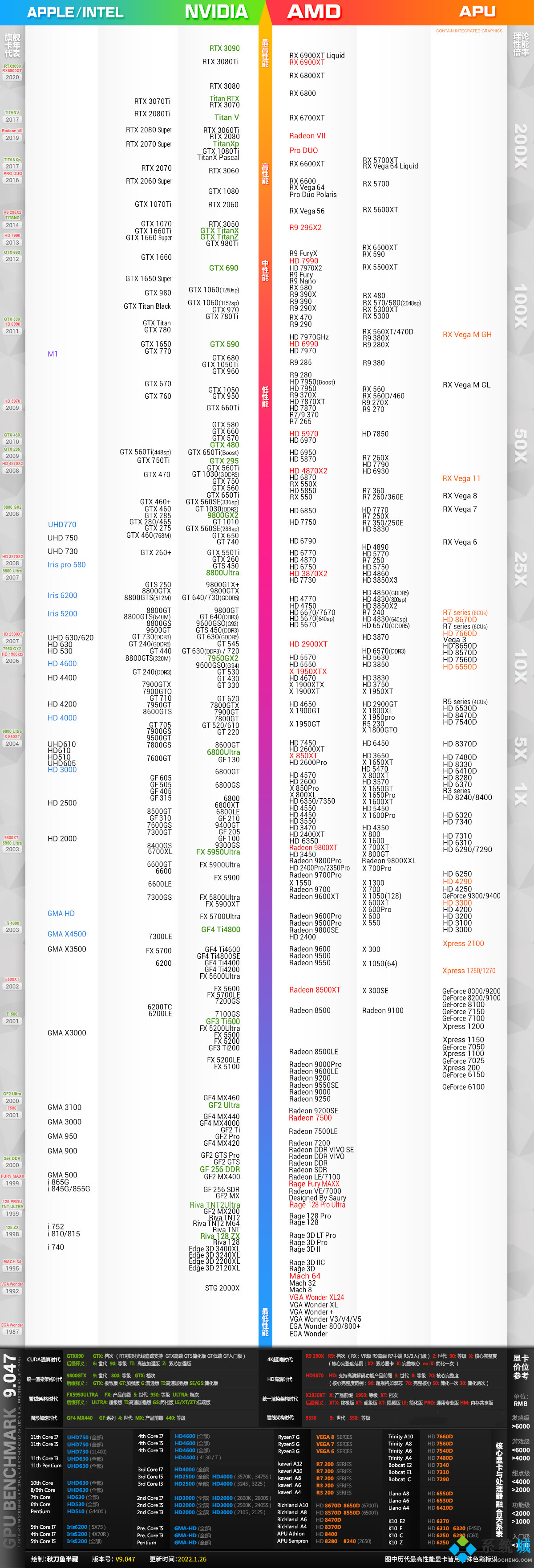intel集成顯卡天梯圖2022 intel集成顯卡性能排行榜