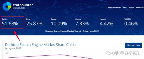 白楊SEO：2022年百度搜索引擎市場占比數(shù)據(jù)，百度還是企業(yè)做流量首選渠道嗎？