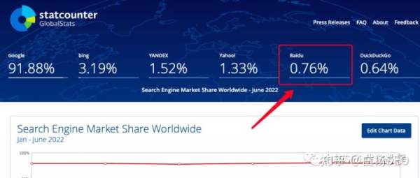 白楊SEO：2022年百度搜索引擎市場占比數(shù)據(jù)，百度還是企業(yè)做流量首選渠道嗎？