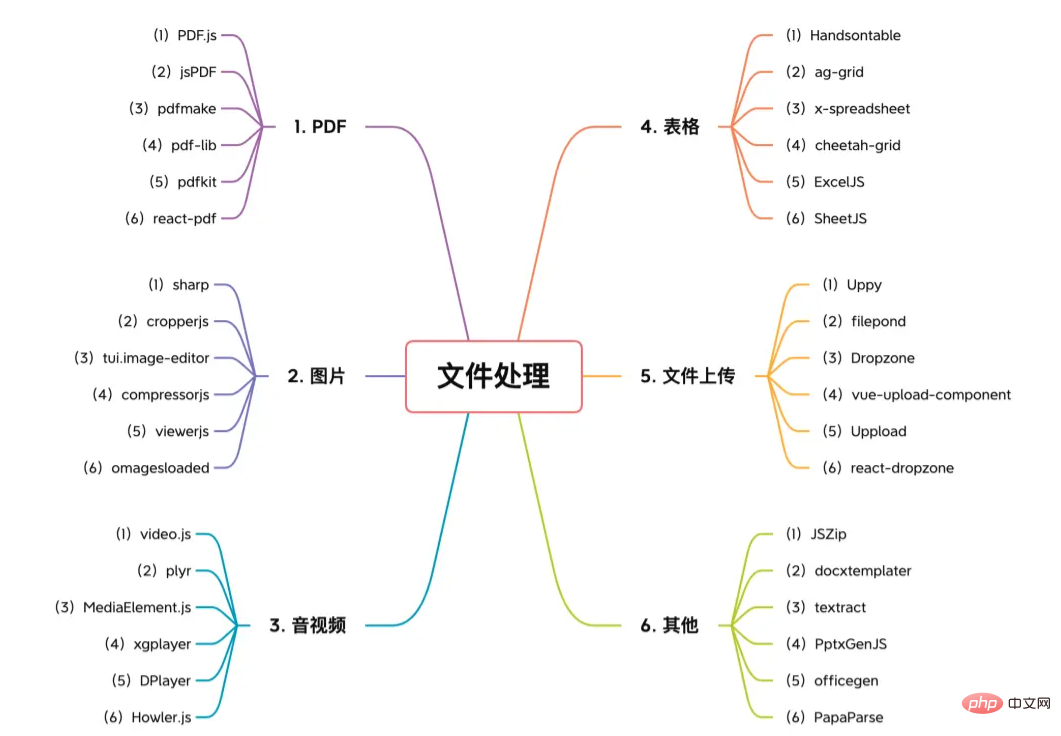 【6大類】實用的前端處理文件的工具庫，快來收藏吧！
