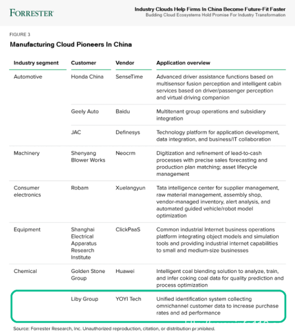 悠易成功入選 Forrester 中國首份行業(yè)云報告