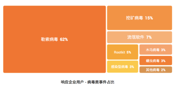 火絨安全發布2022上半年終端防護數據報告