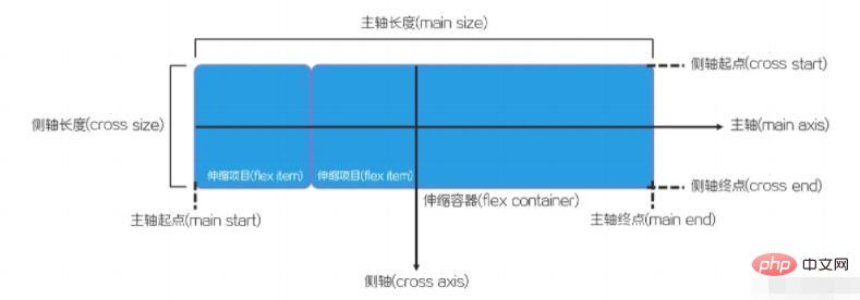 深入解析彈性盒模型的所有屬性（圖文）