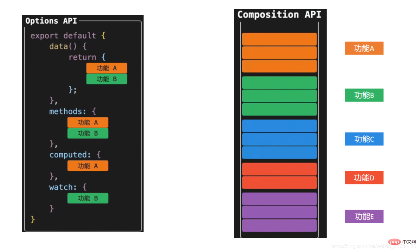 超詳細！圖文講解Vue3的組合式API！