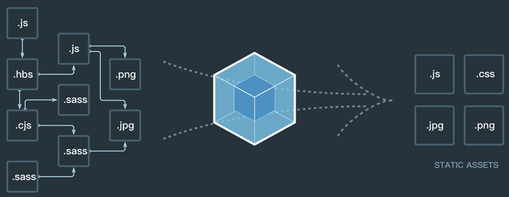 深入了解模塊打包工具webpack