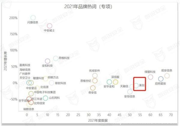 美創(chuàng)數(shù)據(jù)安全品牌、行業(yè)、案例全體現(xiàn)！《2022年數(shù)據(jù)安全市場報(bào)告》