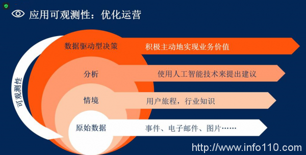 如何在不確定性中尋找新增長點  Gartner解析2023年十大戰(zhàn)略技術(shù)趨勢