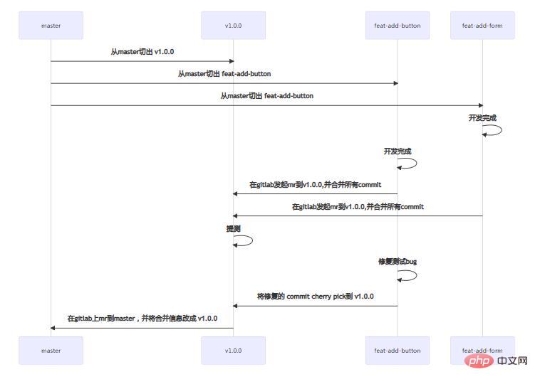 分享一個git工作流優雅的玩法
