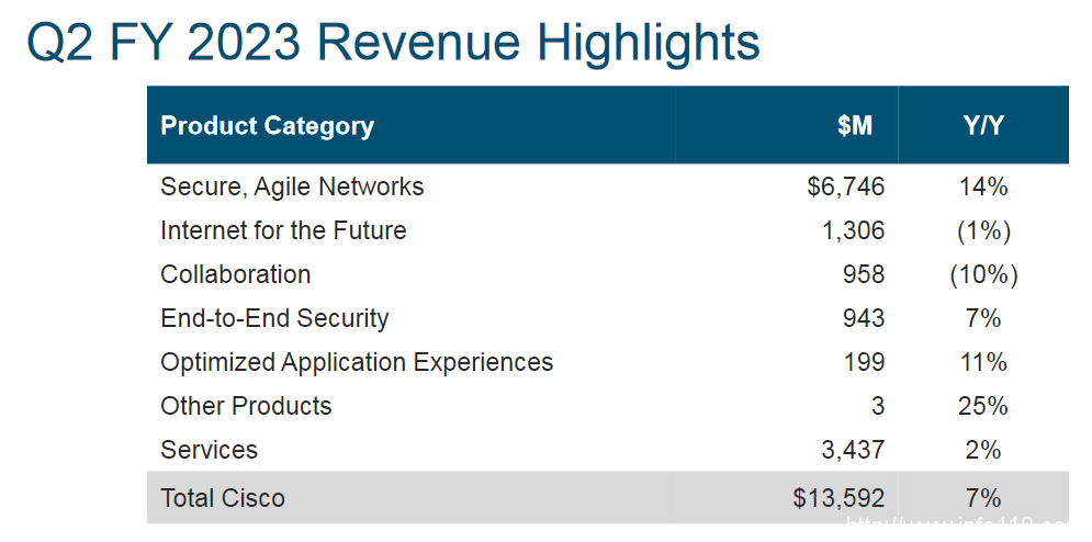 財(cái)報(bào)解讀：硬件支撐思科增長(zhǎng)，云平臺(tái)何時(shí)能突圍？