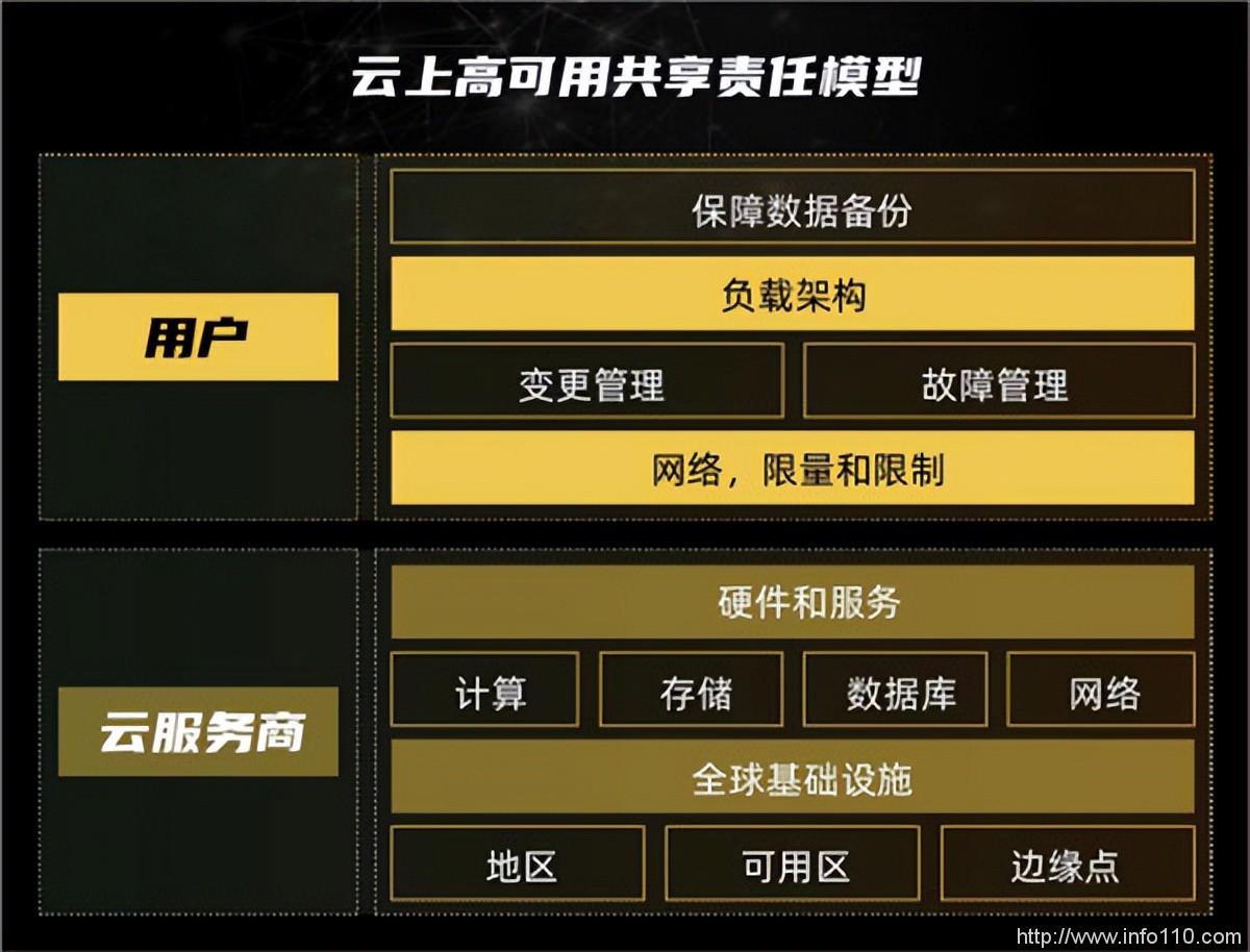 高可用初了解：對于云時代的企業數據化轉型，它是關鍵