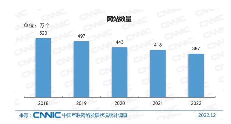 5年中國網站數量下降30%：2022年僅剩387萬