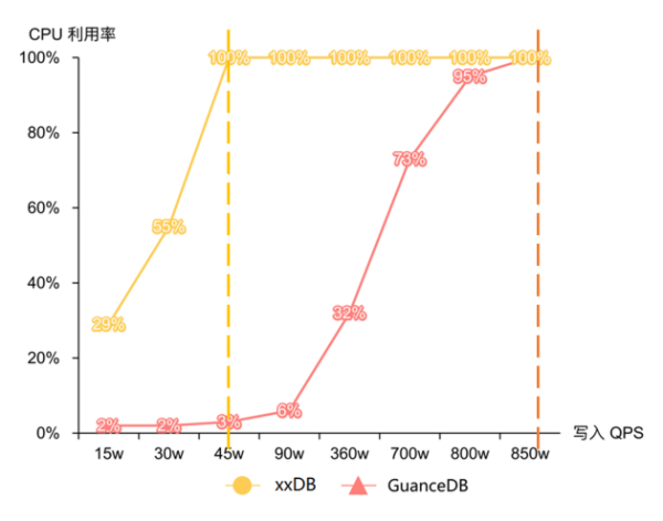 吃下 GuanceDB 狗糧后，觀測(cè)云查詢性能提升超 30 倍！