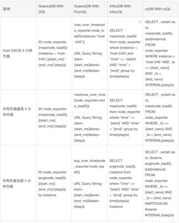 吃下 GuanceDB 狗糧后，觀測(cè)云查詢性能提升超 30 倍！