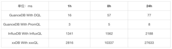 吃下 GuanceDB 狗糧后，觀測(cè)云查詢性能提升超 30 倍！