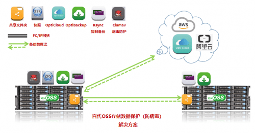 百代OSS防勒索解決方案，打造領(lǐng)先安全生態(tài)體系