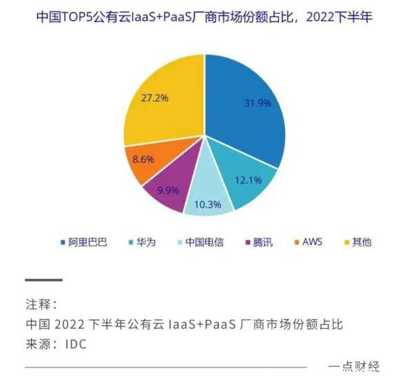 激斗云計算：互聯網大廠打響新一輪排位戰