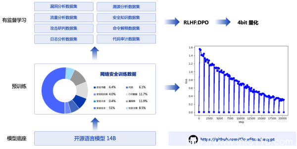 云起無垠:SecGPT-全球首個網(wǎng)絡(luò)安全開源大模型