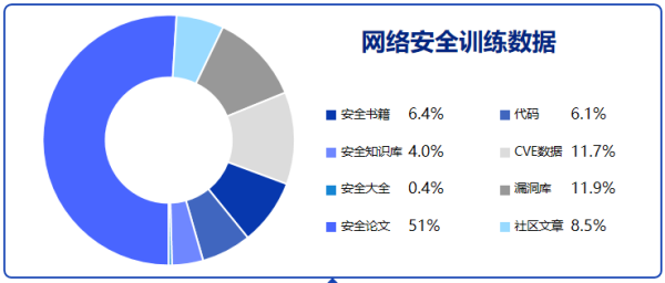 云起無垠:SecGPT-全球首個網(wǎng)絡(luò)安全開源大模型