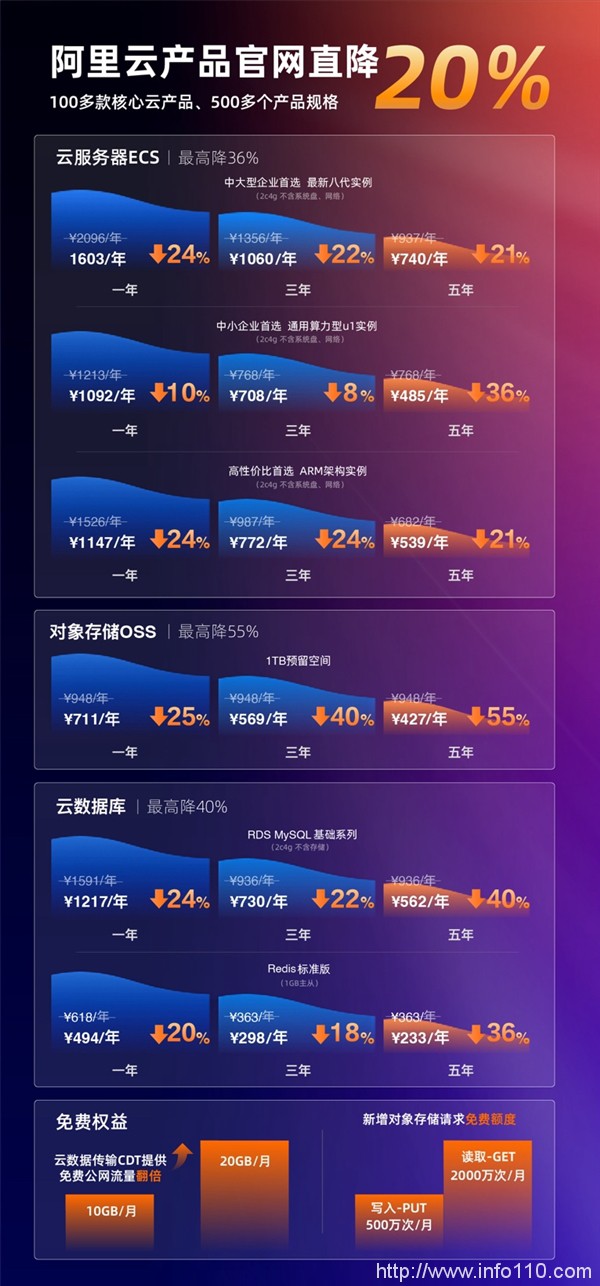 史上最大力度！阿里云100多款產(chǎn)品官網(wǎng)直降20%