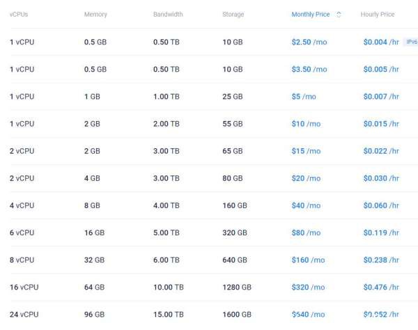 印度服務器租用多少錢一年 便宜快速印度VPS云服務器推薦