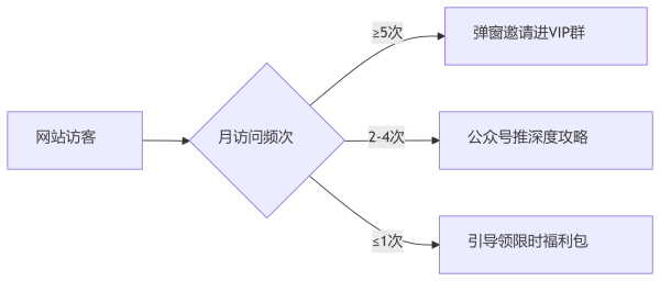私域冷啟動：如何把網站10萬流量轉化為微信3000鐵粉？