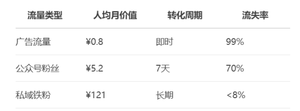 私域冷啟動：如何把網站10萬流量轉化為微信3000鐵粉？