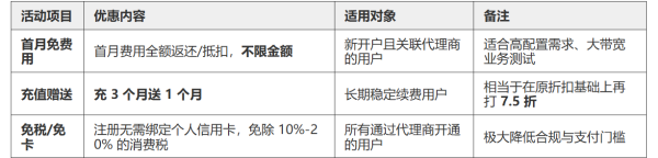 阿里云國際站代理商：首月免費用 不限金額 云老大為您買單！